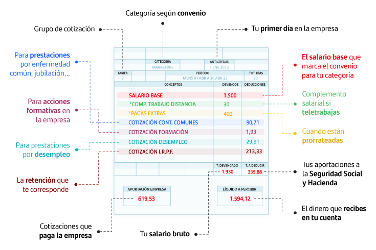 Cómo entender una nómina